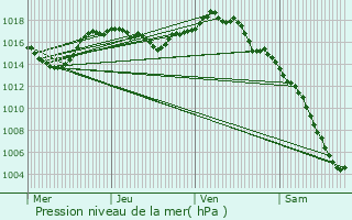 Graphe de la pression atmosphrique prvue pour Brindas