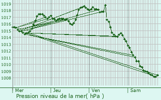 Graphe de la pression atmosphrique prvue pour La Villetelle