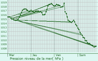 Graphe de la pression atmosphrique prvue pour Saint-Alpinien