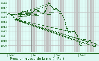 Graphe de la pression atmosphrique prvue pour Bidarray