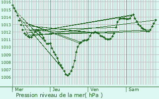 Graphe de la pression atmosphrique prvue pour Montauban-sur-l