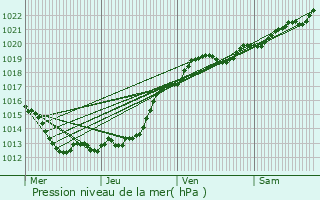 Graphe de la pression atmosphrique prvue pour Saint-Barthlemy-d