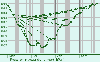 Graphe de la pression atmosphrique prvue pour Reichstett