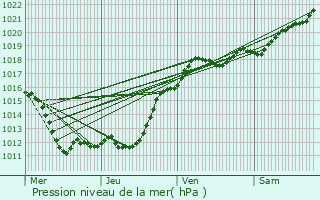 Graphe de la pression atmosphrique prvue pour Artins