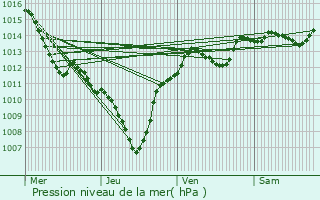 Graphe de la pression atmosphrique prvue pour Aubignan