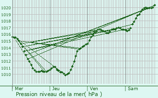 Graphe de la pression atmosphrique prvue pour Courcy-aux-Loges