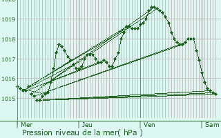 Graphe de la pression atmosphrique prvue pour Ventron