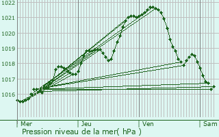 Graphe de la pression atmosphrique prvue pour Saint-Thomas-de-Courceriers