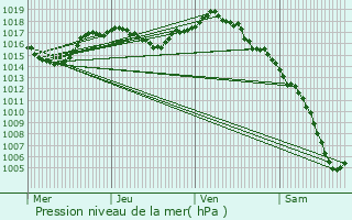 Graphe de la pression atmosphrique prvue pour Saint-Jean-d