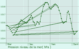 Graphe de la pression atmosphrique prvue pour Douvaine