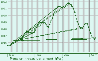 Graphe de la pression atmosphrique prvue pour Moulay