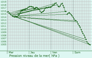 Graphe de la pression atmosphrique prvue pour L