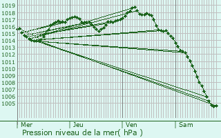 Graphe de la pression atmosphrique prvue pour Sathonay-Camp