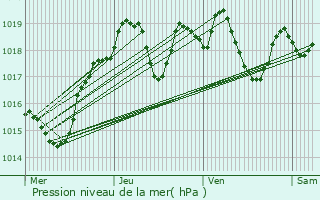 Graphe de la pression atmosphrique prvue pour La Chapelle-sur-Coise