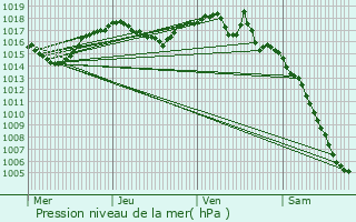 Graphe de la pression atmosphrique prvue pour Rumilly