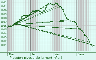 Graphe de la pression atmosphrique prvue pour Parn-sur-Roc