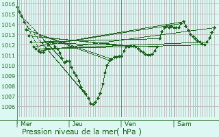 Graphe de la pression atmosphrique prvue pour Chauvac