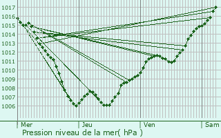 Graphe de la pression atmosphrique prvue pour Ringendorf