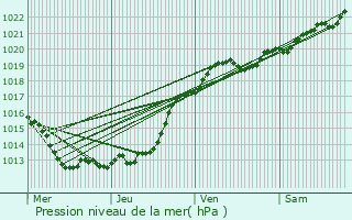 Graphe de la pression atmosphrique prvue pour Les Ponts-de-C