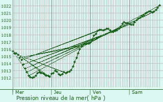 Graphe de la pression atmosphrique prvue pour Baug