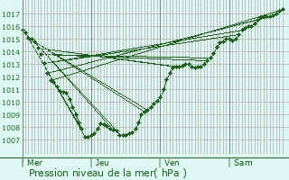 Graphe de la pression atmosphrique prvue pour Saint-Nicolas-de-Port