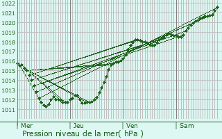 Graphe de la pression atmosphrique prvue pour Les Essarts