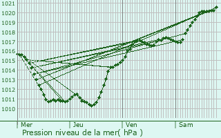 Graphe de la pression atmosphrique prvue pour Saran