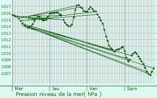 Graphe de la pression atmosphrique prvue pour Idron-Ousse-Sendets