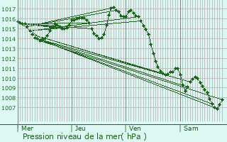 Graphe de la pression atmosphrique prvue pour Bizanos