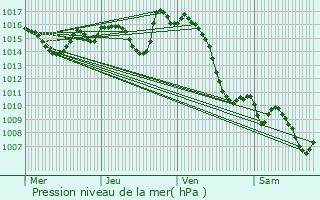 Graphe de la pression atmosphrique prvue pour Eslourenties-Daban