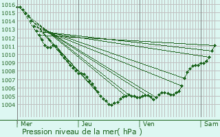 Graphe de la pression atmosphrique prvue pour Ramatuelle