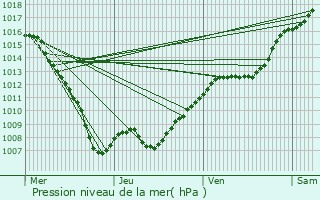 Graphe de la pression atmosphrique prvue pour Tomblaine