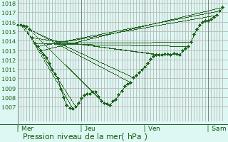 Graphe de la pression atmosphrique prvue pour Saint-Max