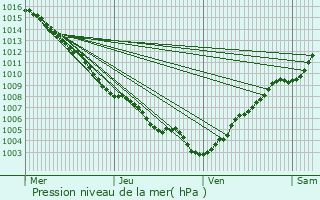 Graphe de la pression atmosphrique prvue pour Tourrette-Levens