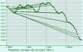 Graphe de la pression atmosphrique prvue pour Douzens