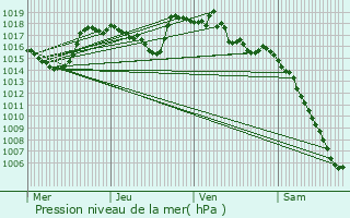 Graphe de la pression atmosphrique prvue pour Die