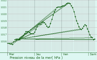 Graphe de la pression atmosphrique prvue pour Saulges