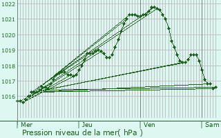 Graphe de la pression atmosphrique prvue pour Saint-Berthevin