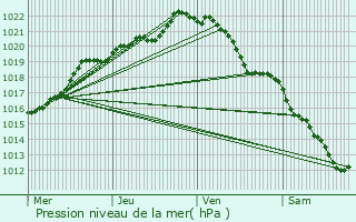 Graphe de la pression atmosphrique prvue pour Liffr