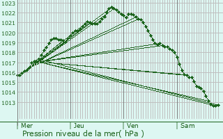 Graphe de la pression atmosphrique prvue pour Le Quiou