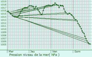 Graphe de la pression atmosphrique prvue pour Bren