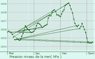 Graphe de la pression atmosphrique prvue pour Julinas