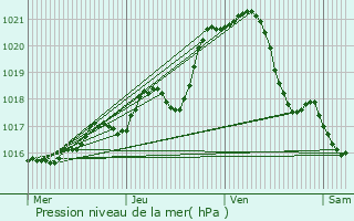 Graphe de la pression atmosphrique prvue pour La Flche