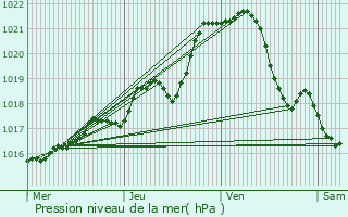 Graphe de la pression atmosphrique prvue pour Saint-Quentin-les-Anges