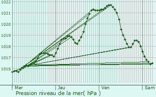 Graphe de la pression atmosphrique prvue pour Pommerieux