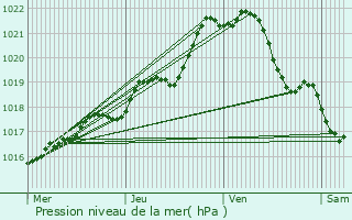 Graphe de la pression atmosphrique prvue pour Juvign