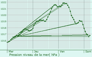 Graphe de la pression atmosphrique prvue pour Larchamp