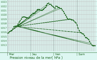 Graphe de la pression atmosphrique prvue pour Mgrit