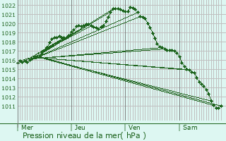 Graphe de la pression atmosphrique prvue pour Quelaines-Saint-Gault