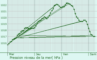 Graphe de la pression atmosphrique prvue pour Pldliac